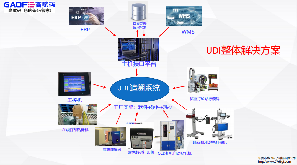 UDI醫(yī)療器械唯一標(biāo)識(shí)實(shí)操問(wèn)題解答