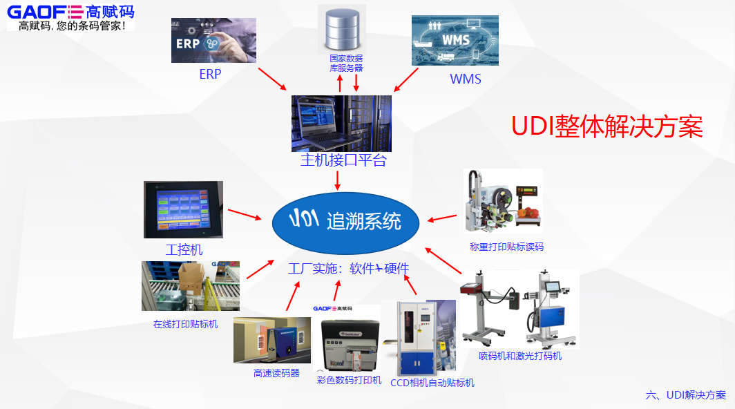 高賦碼：加強對UDI實施時間和要求的認(rèn)知