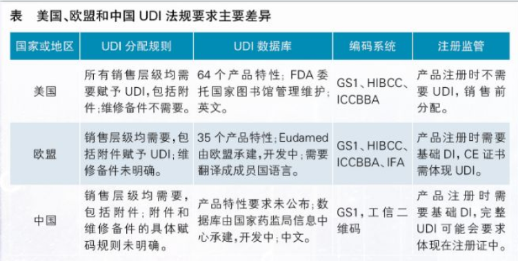 【行業(yè)動(dòng)態(tài)】歐盟、巴西、土耳其、俄羅斯的UDI法規(guī)出臺(tái)