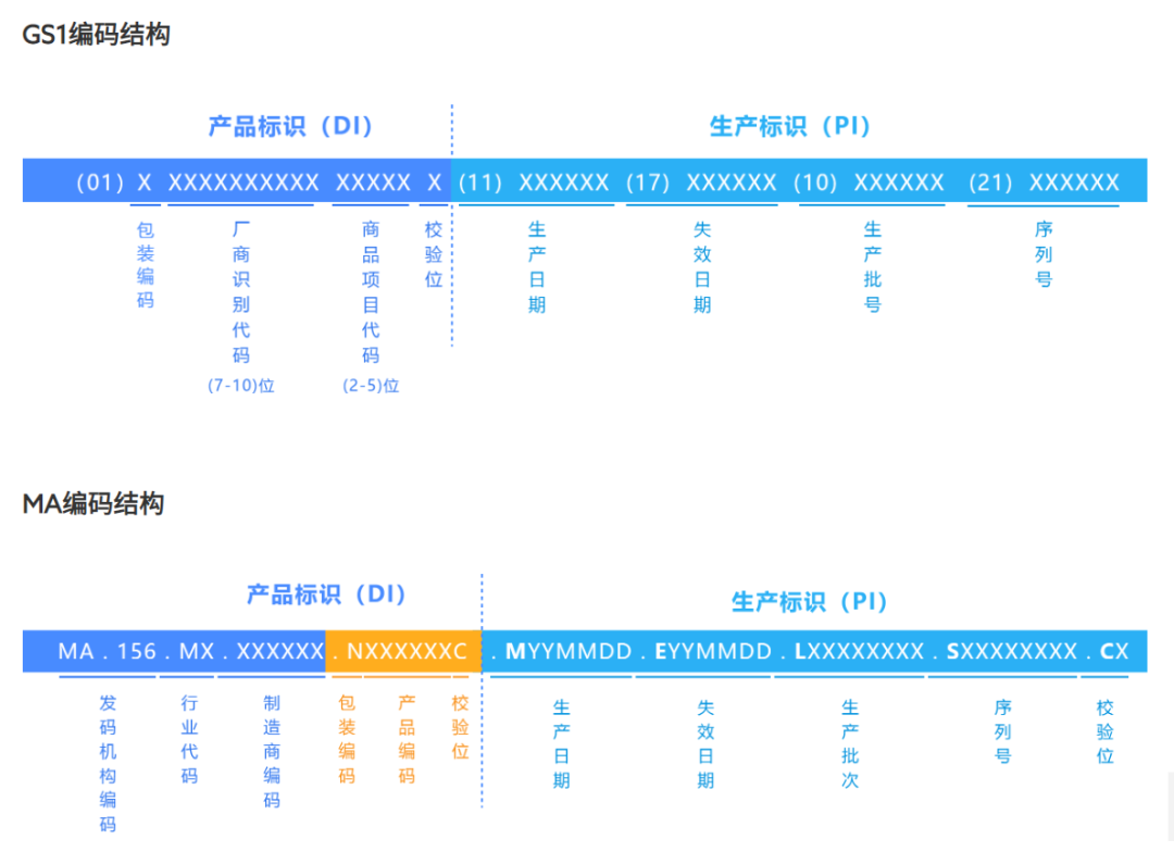 醫(yī)療器械UDI碼240代表什么？序列號(hào)用20還是用21？
