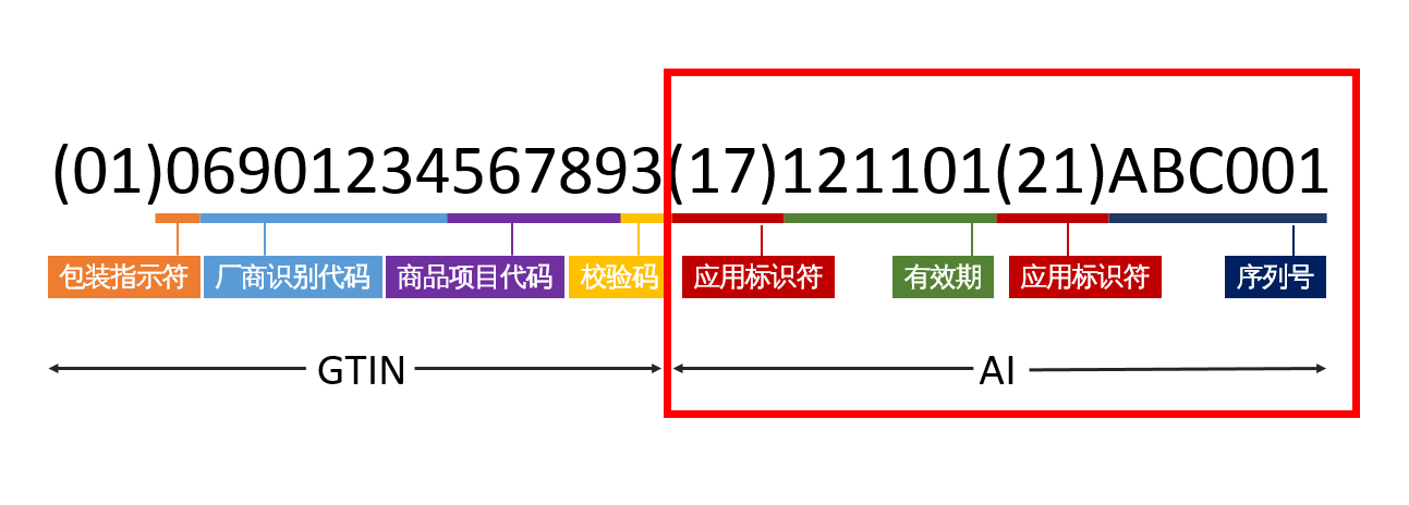 高賦碼淺析GS1醫(yī)療器械唯一標(biāo)識(shí)編碼規(guī)則有哪些？