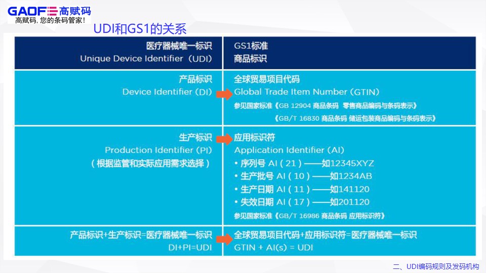 UDI編碼規(guī)則及發(fā)碼機構(gòu)！